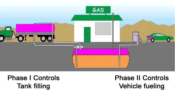 Gasoline Dispensing Facility illustration